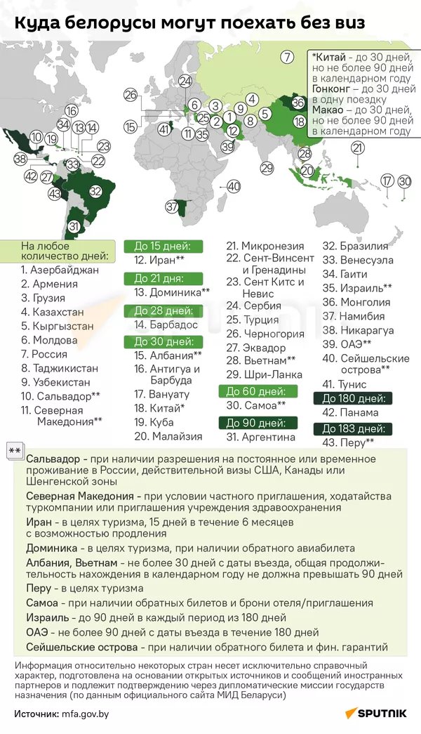 Какие страны белорусы могут посетить без виз – инфографика