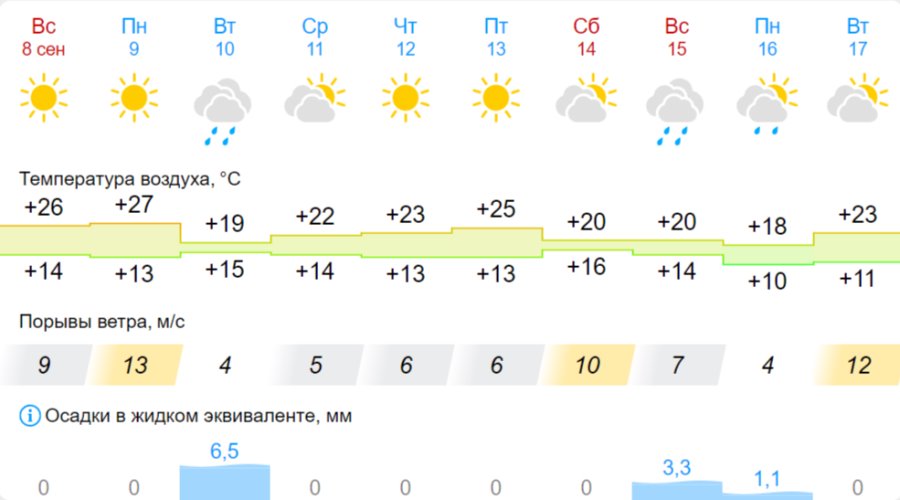 Какая погода ждет жителей Бреста на предстоящей неделе