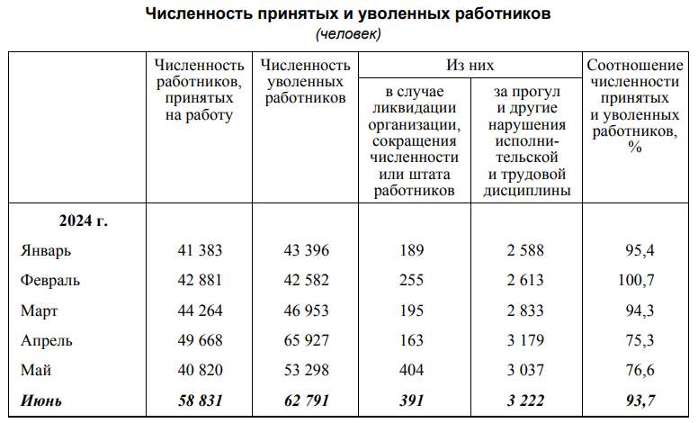 Сколько белорусов уволили за прогул и другие нарушения дисциплины