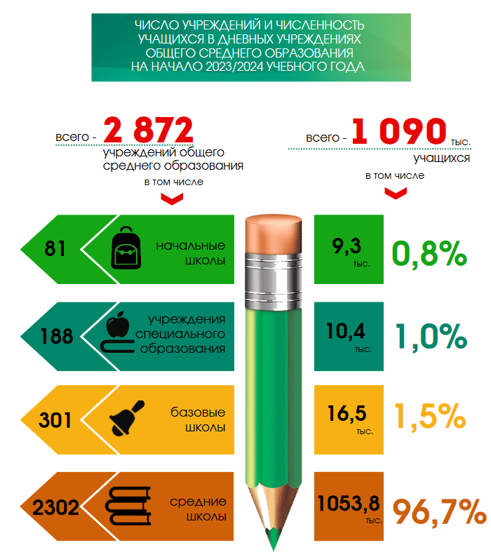 Кого в белорусских школах больше – мальчиков или девочек, рассказал Белстат