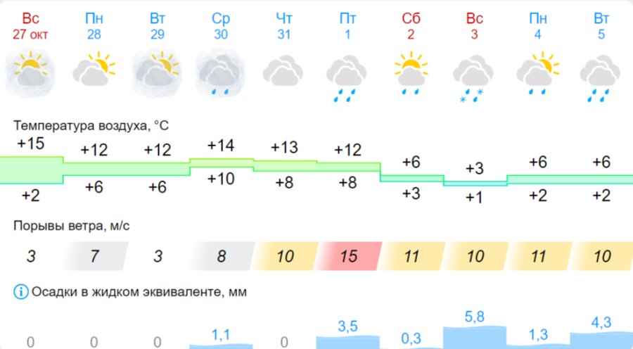Какая погода ждет жителей Бреста на предстоящей неделе