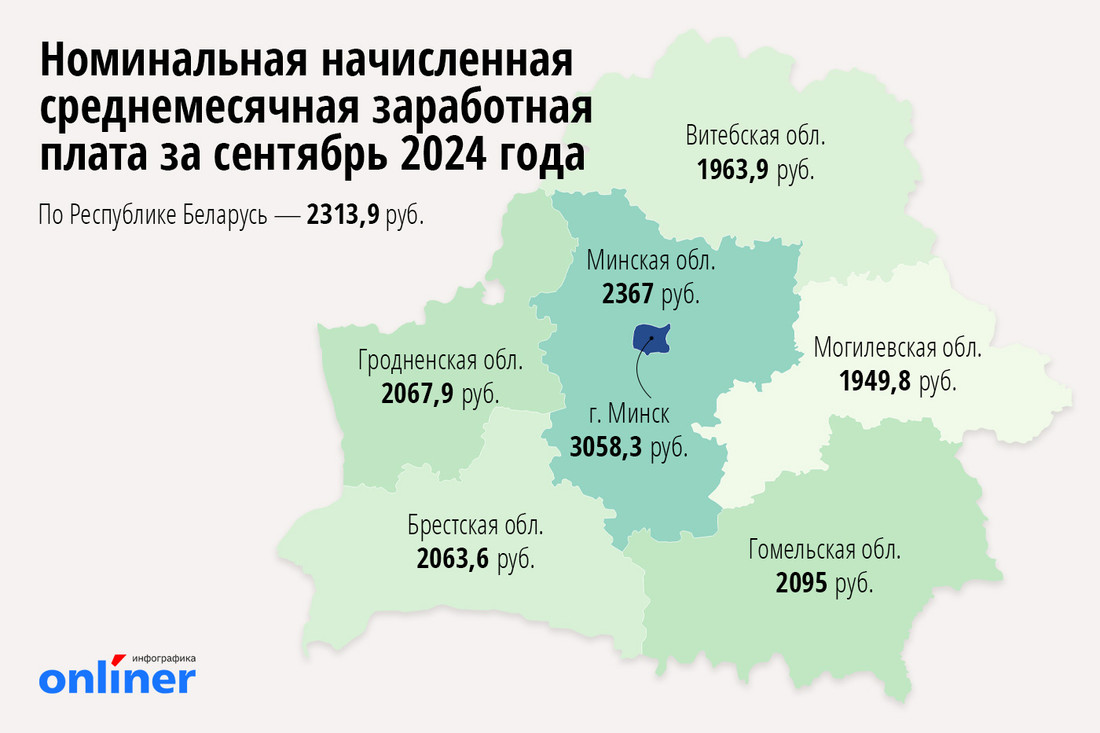 Сколько белорусы в среднем зарабатывали в сентябре