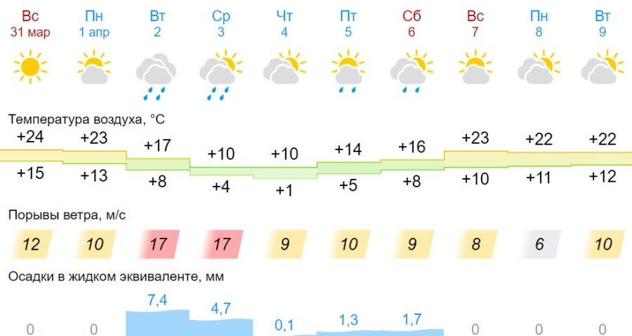 Какая погода ждет жителей Бреста на предстоящей неделе