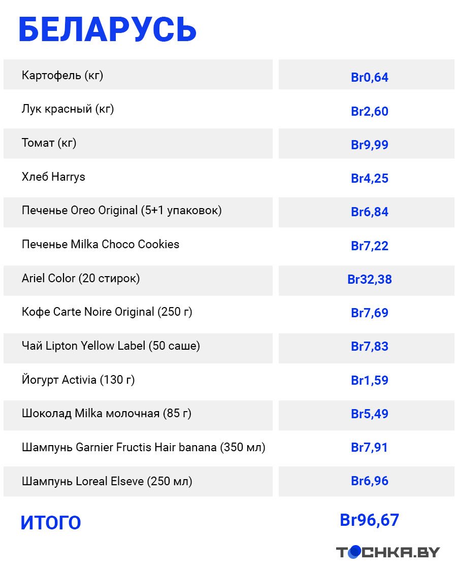 Минск vs Париж: сравнили цены на популярные товары в магазинах