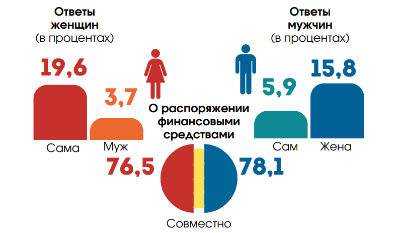 Кто в белорусских семьях распоряжается деньгами – рассказал Белстат