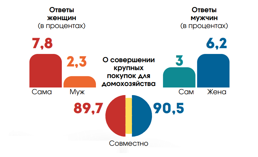 Кто в белорусских семьях распоряжается деньгами – рассказал Белстат