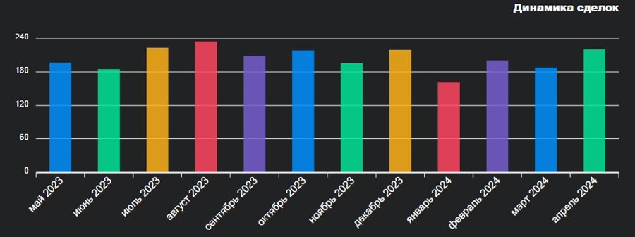 Где в Бресте самый дорогой метр жилья? Аналитика рынка недвижимости