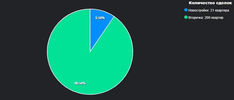 Где в Бресте самый дорогой метр жилья? Аналитика рынка недвижимости