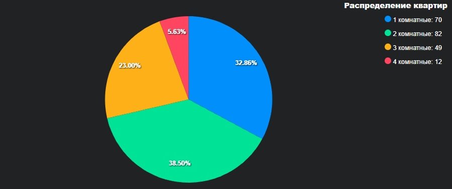 Где в Бресте самый дорогой метр жилья? Аналитика рынка недвижимости