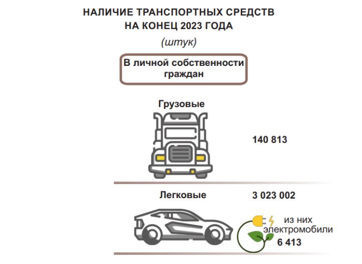 Сколько транспорта находится в личной собственности белорусов