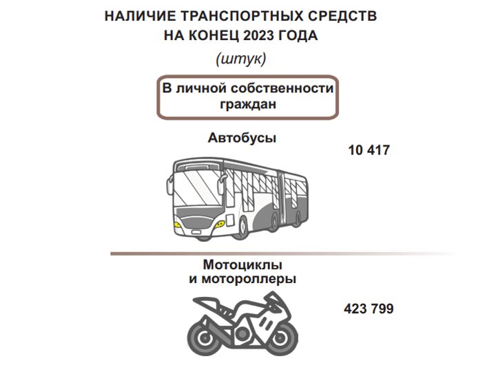Сколько транспорта находится в личной собственности белорусов
