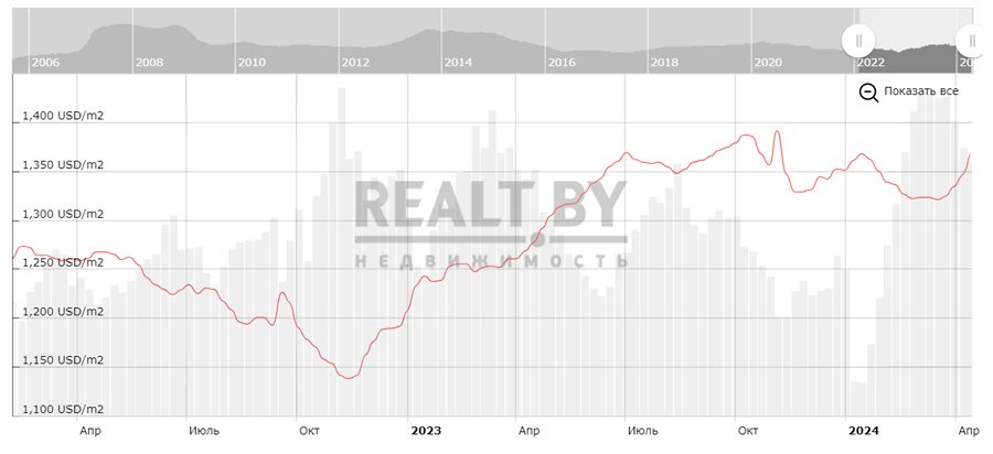 Почему жилье дорожает, но продается и что будет дальше – спросили эксперта