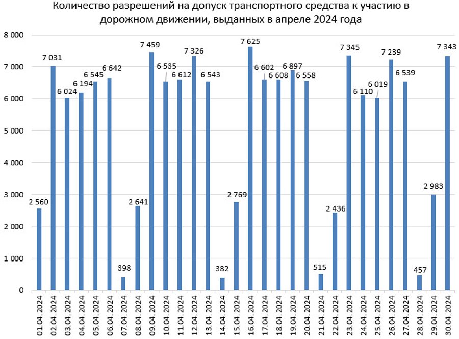 На станциях техосмотра действует сезонная услуга. Сколько стоит?