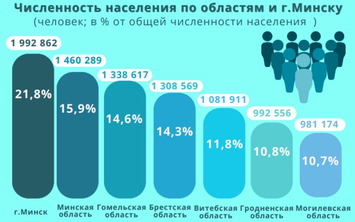 Сколько жителей в Беларуси и какие регионы самые населенные
