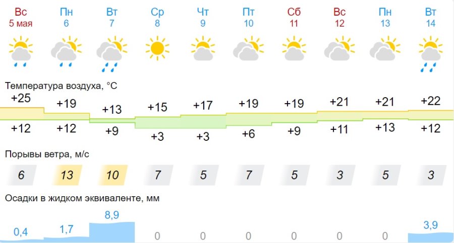 Какая погода ждет жителей Бреста на предстоящей неделе