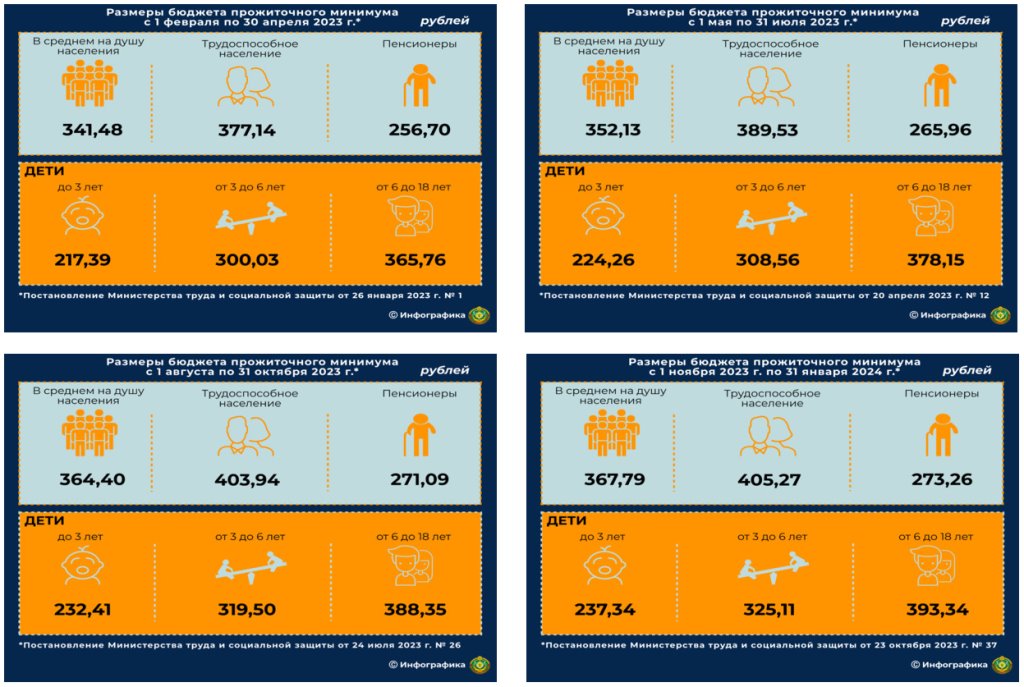 Как изменился бюджет прожиточного минимума за год – смотрим на цифры