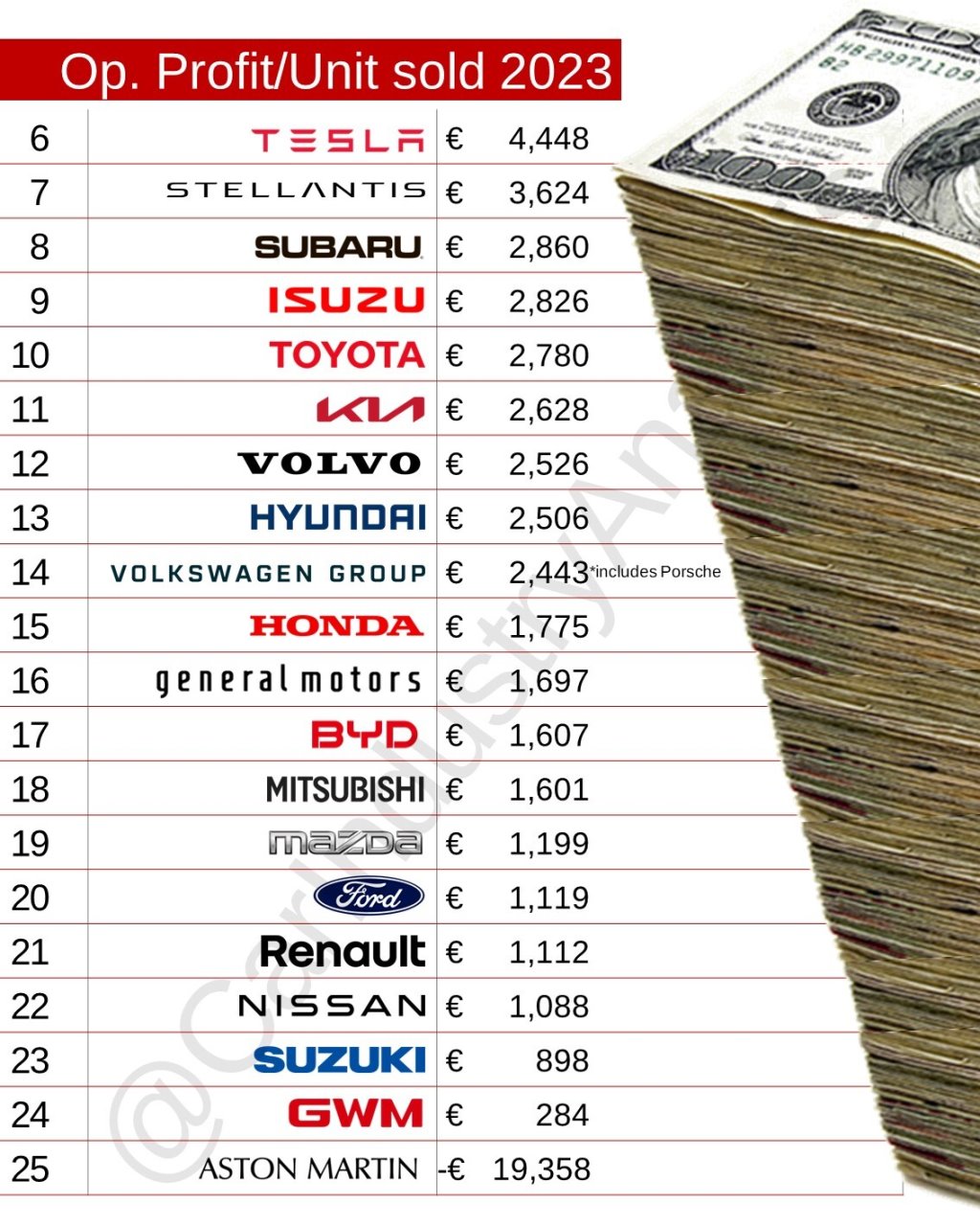 Определены производители, которые больше всего зарабатывают с каждой проданной машины