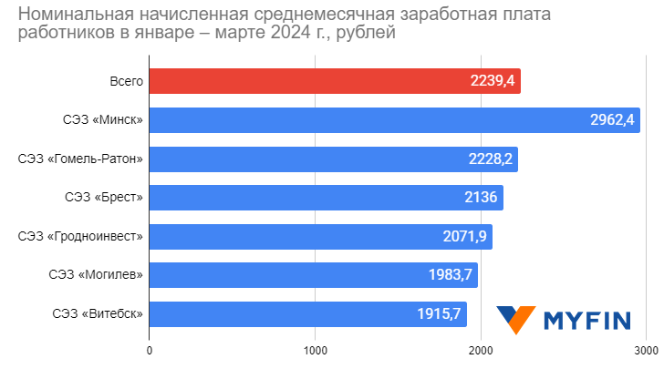 Какие зарплаты получают работники «Великого камня» и белорусских СЭЗ