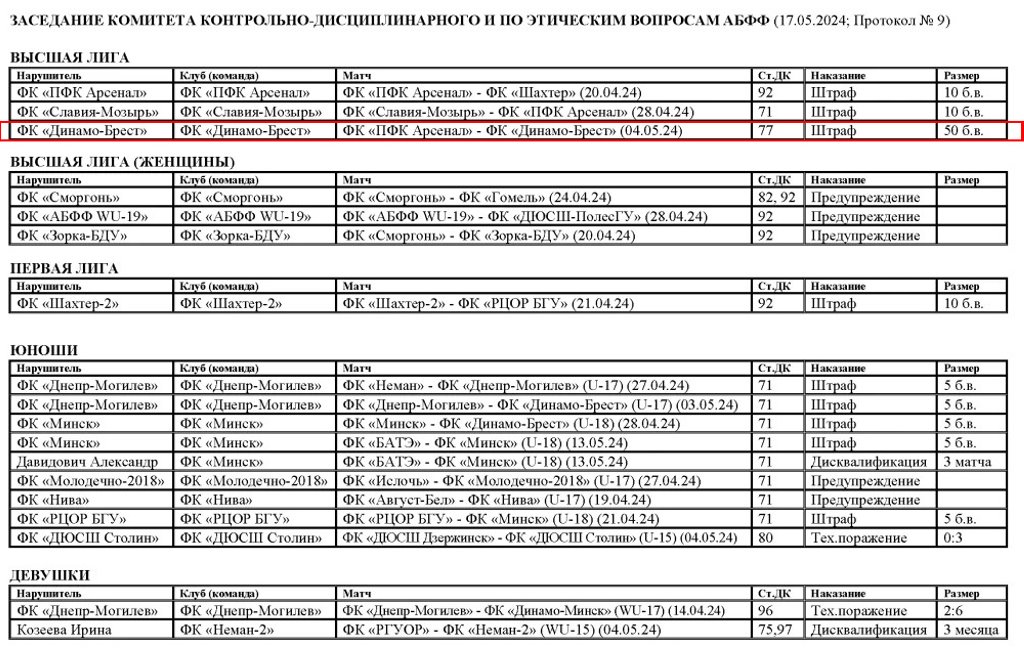 «Динамо-Брест» оштрафовали на 50 базовых величин (2000 рублей)
