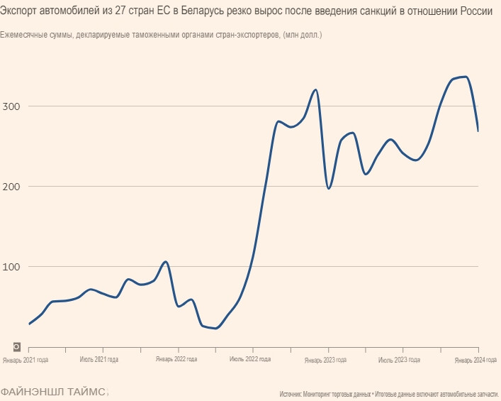 Евросоюз собирается запретить ввоз люксовых машин в Беларусь
