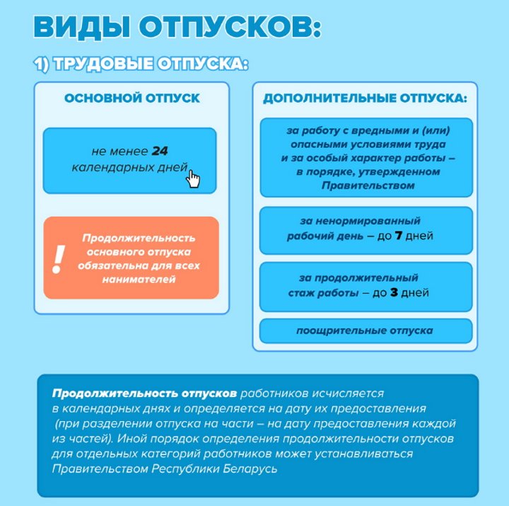 Право на отдых: что нужно знать о трудовом отпуске в Беларуси – инфографика