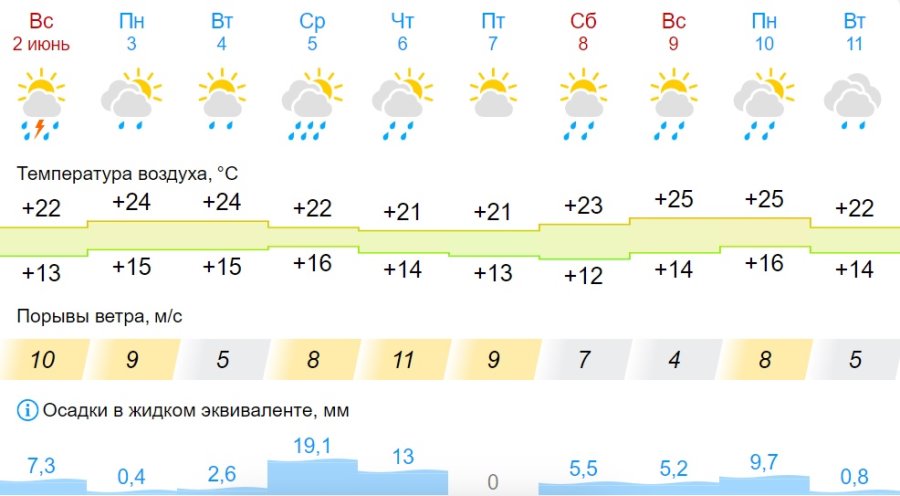 Какая погода ждет жителей Бреста на предстоящей неделе