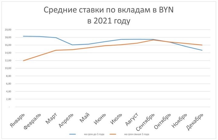 Курс съел проценты. Сколько заработали на рублевых депозитах в прошлом году и потеряли в этом