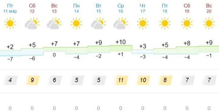 Погода в Бресте