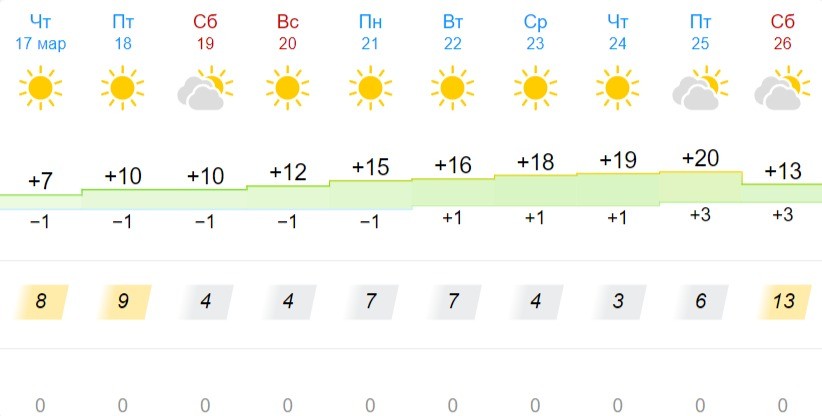 Погода в Бресте