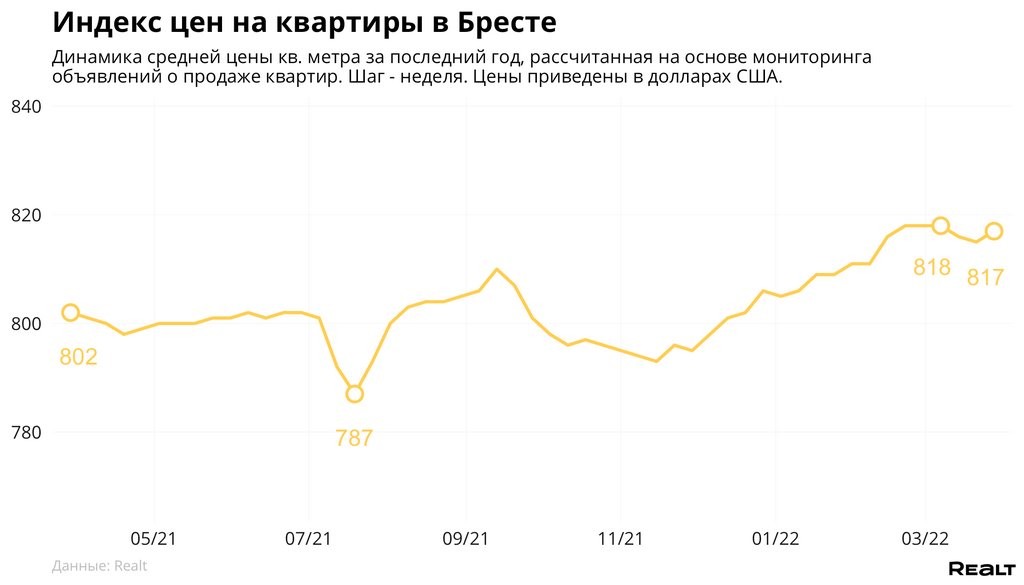 Мониторинг цен предложения квартир в Бресте и городах Брестской области за 21−28 марта 2022 года.