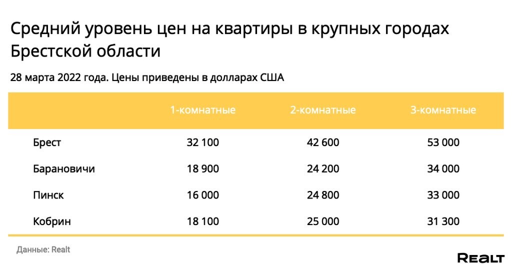 Мониторинг цен предложения квартир в Бресте и городах Брестской области за 21−28 марта 2022 года.