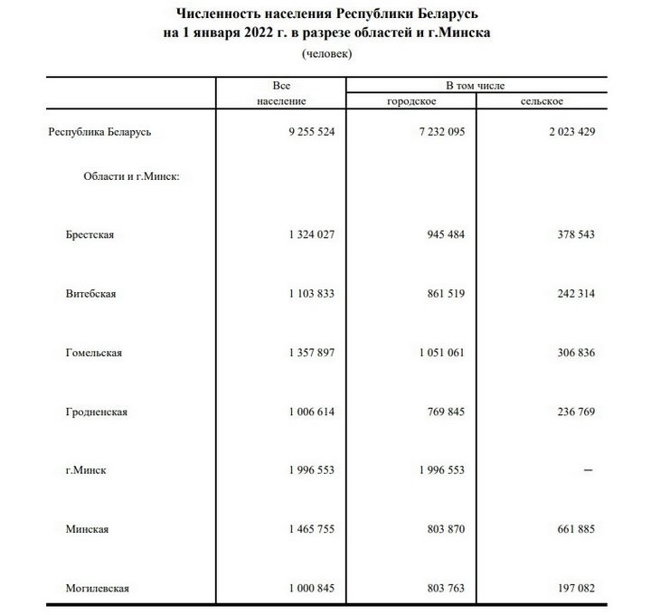 Свежие данные Белстата: за год население страны сократилось на 94 тысячи