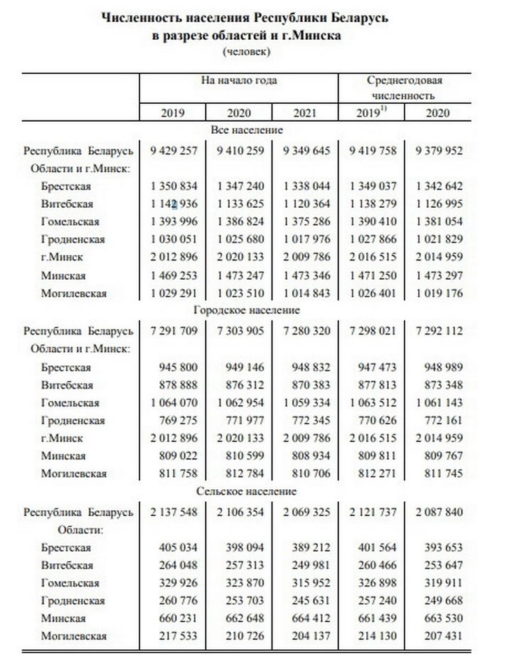 Свежие данные Белстата: за год население страны сократилось на 94 тысячи