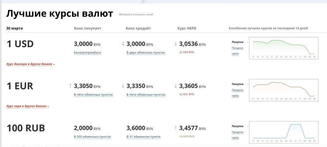 Курсы валют