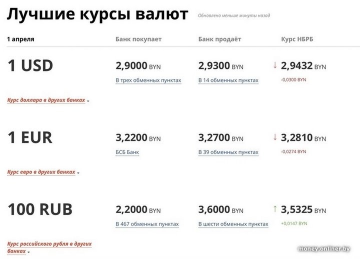 И снова минус. Взгляните, почем доллар и евро продаются сегодня