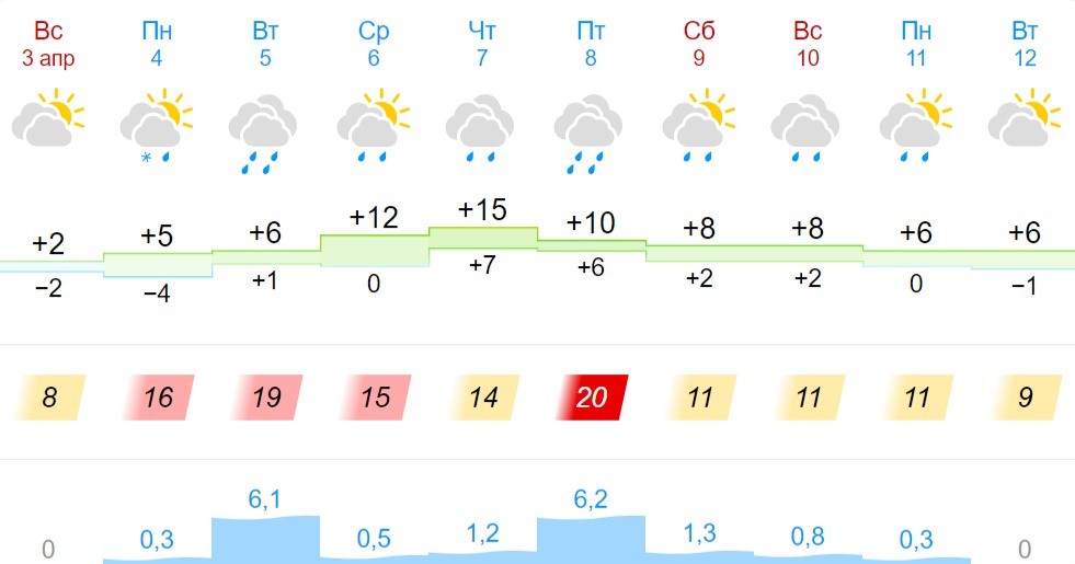 Погода в Бресте