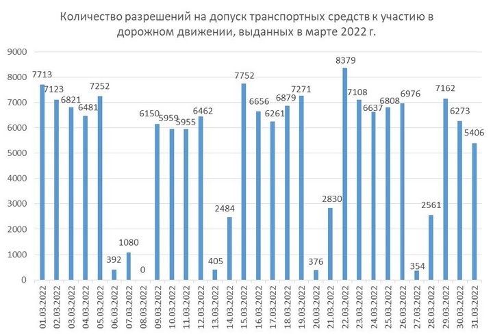 «Белтехосмотр» рассказал, сколько машин прошло ТО в марте