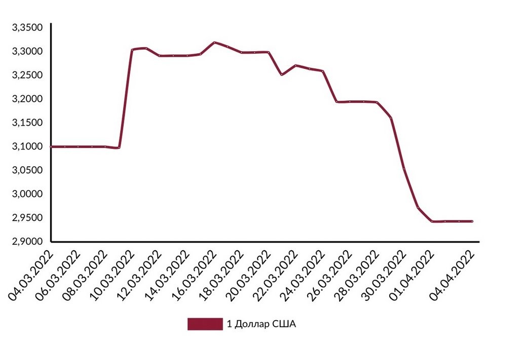 Доллар немного подорожал. Почем его продают в обменниках и на бирже