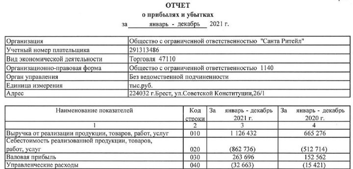 ФотоГодовая выручка сети «Санта» превысила миллиард