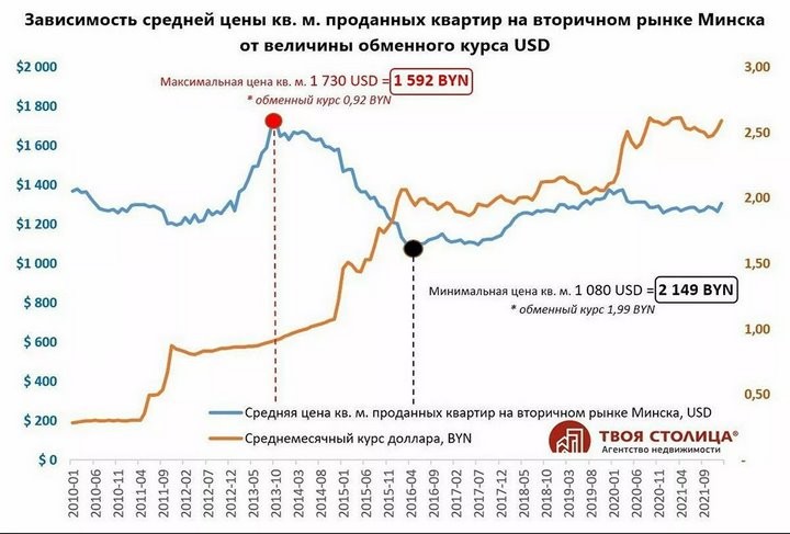 Резко вниз? Что будет с ценами на квартиры из-за ситуации на Украине