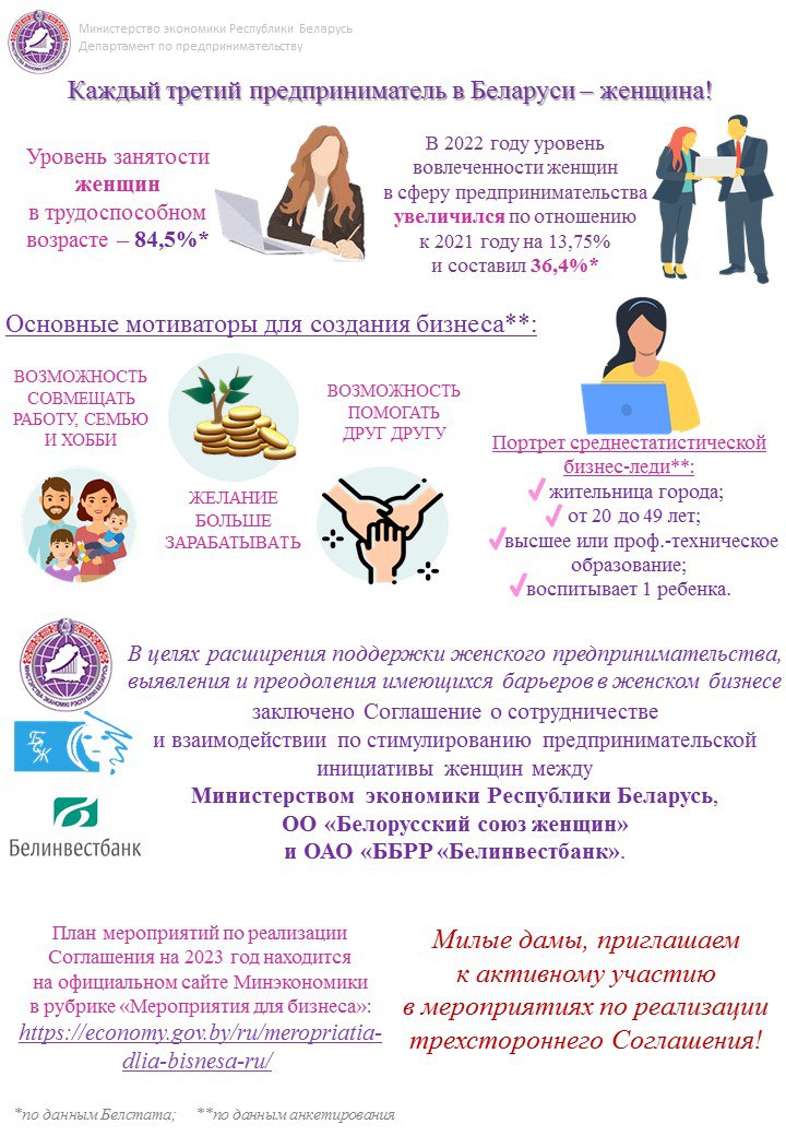 Каждый третий предприниматель Беларуси – женщина. Минэкономики составило ее портрет