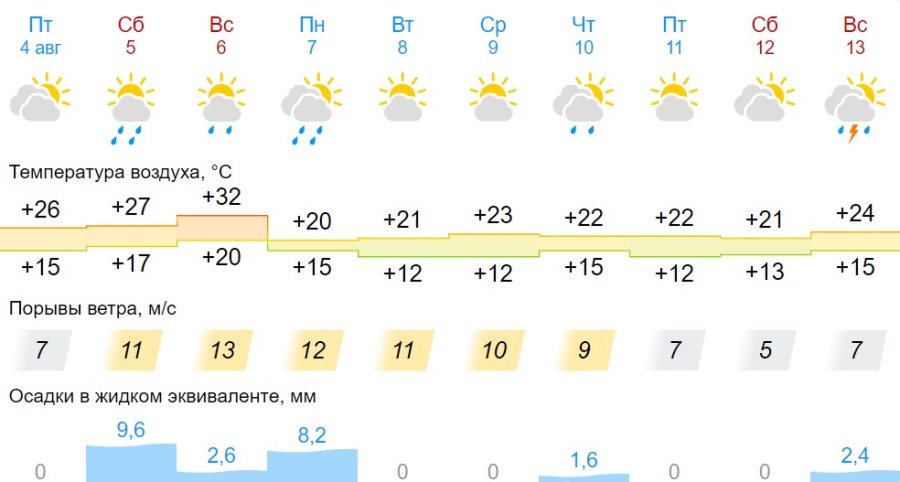 Какая погода ждет жителей Бреста на предстоящей неделе