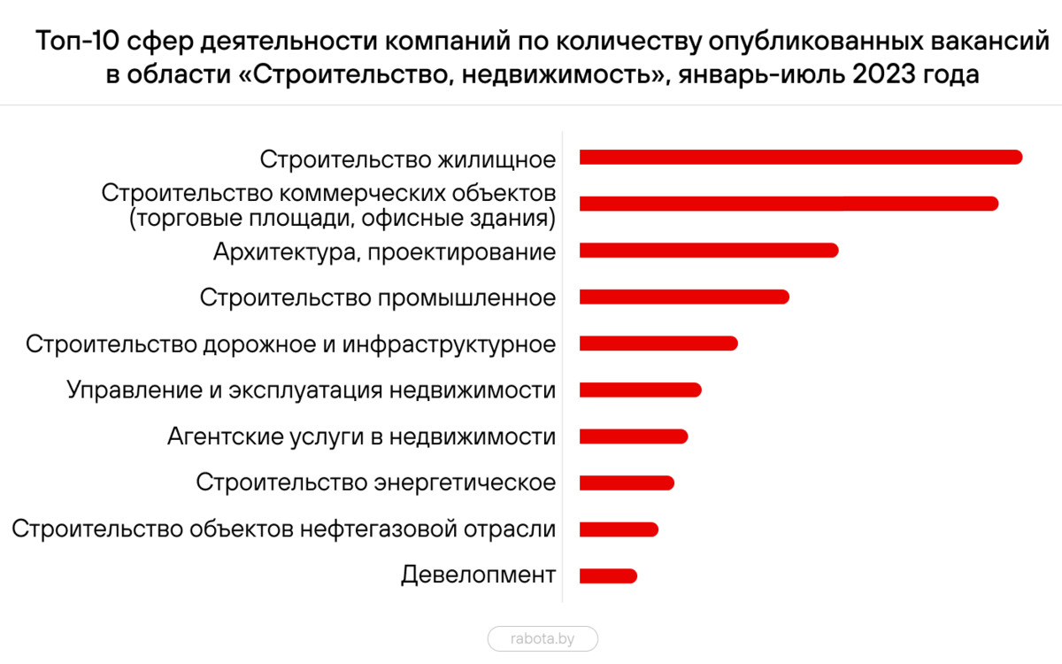 Составлен топ самых востребованных профессий в строительстве – кто в списке?