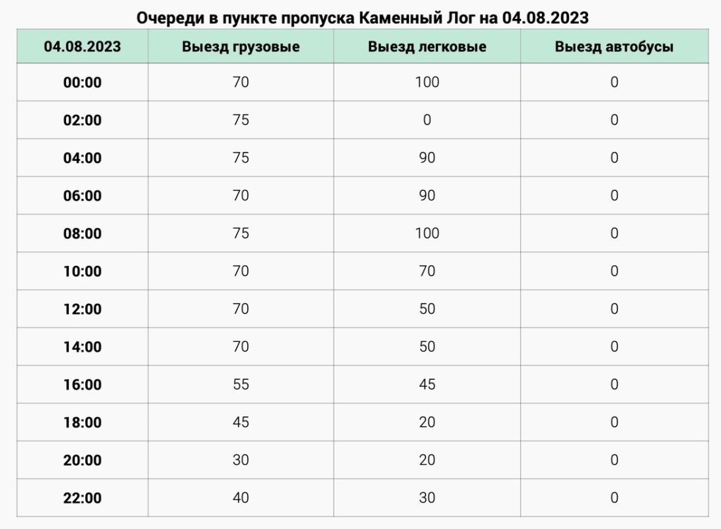 Литва закрыла два пункта пропуска на границе с Беларусью. Как изменились очереди?
