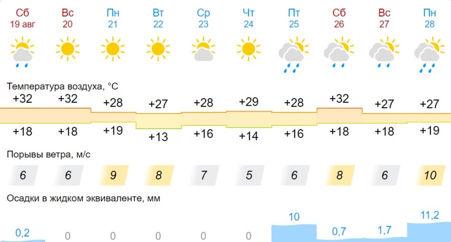Какая погода ждет жителей Бреста на предстоящей неделе