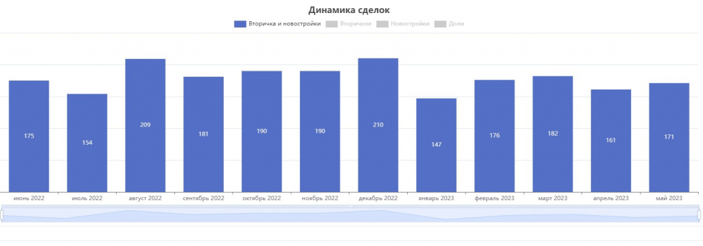Сколько стоила самая дорогая квартира в Бресте?