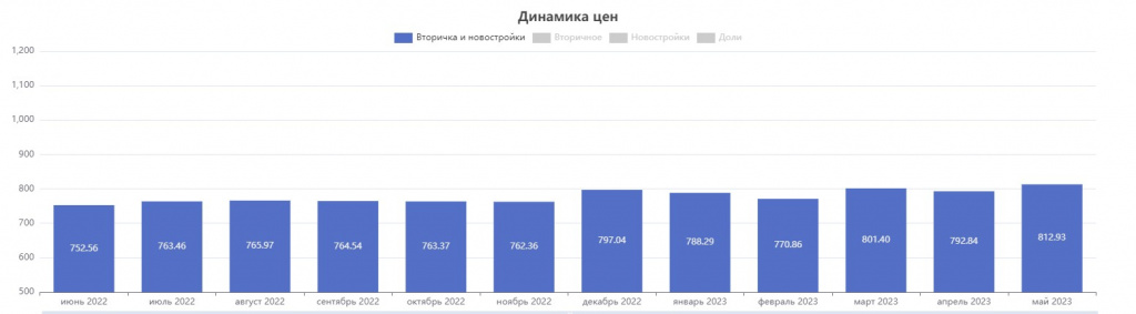 Сколько стоила самая дорогая квартира в Бресте?