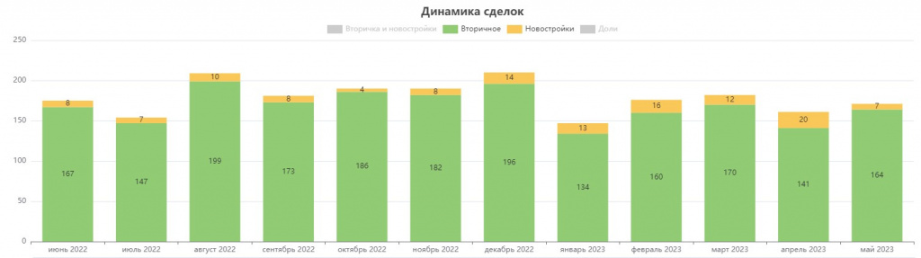 Сколько стоила самая дорогая квартира в Бресте?