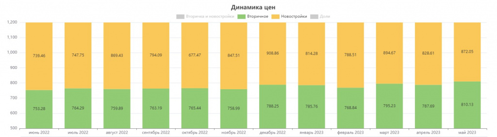 Сколько стоила самая дорогая квартира в Бресте?