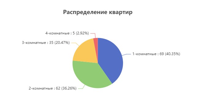 Сколько стоила самая дорогая квартира в Бресте?